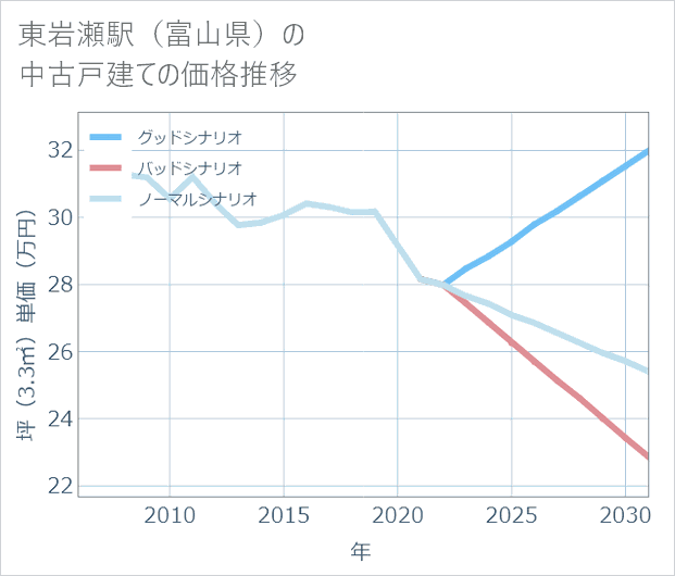 東岩瀬駅(富山県)の中古戸建て価格推移