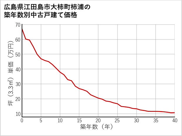 広島県江田島市大柿町柿浦の築年数別の中古戸建て坪単価