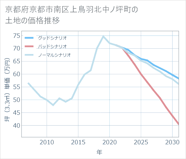 京都府京都市南区上鳥羽北中ノ坪町の土地価格推移