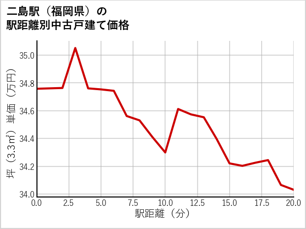 二島駅（福岡県）の徒歩距離別の中古戸建て坪単価