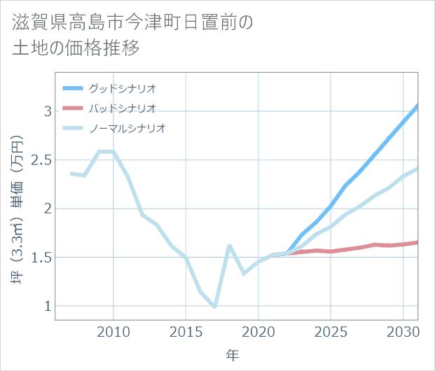 滋賀県高島市今津町日置前の土地価格推移