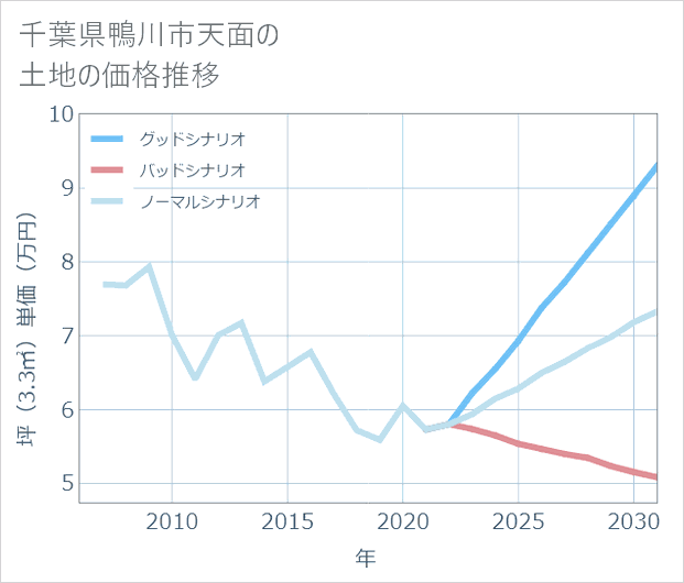 千葉県鴨川市天面の土地価格推移