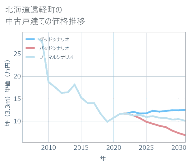 北海道遠軽町の中古戸建て価格推移