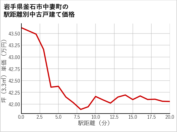 岩手県釜石市中妻町の徒歩距離別の中古戸建て坪単価