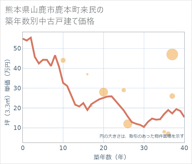 熊本県山鹿市鹿本町来民の築年数別の中古戸建て坪単価
