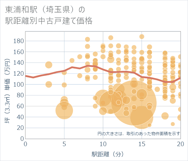 東浦和駅(埼玉県)の徒歩距離別の中古戸建て坪単価