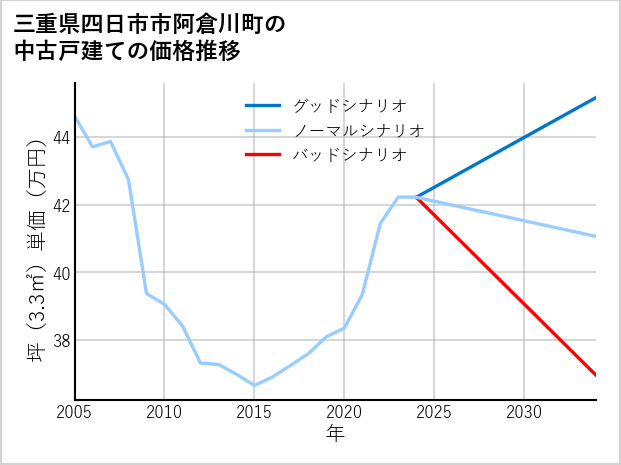 三重県四日市市阿倉川町の中古戸建て価格推移