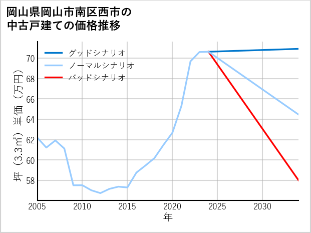 岡山県岡山市南区西市の中古戸建て価格推移