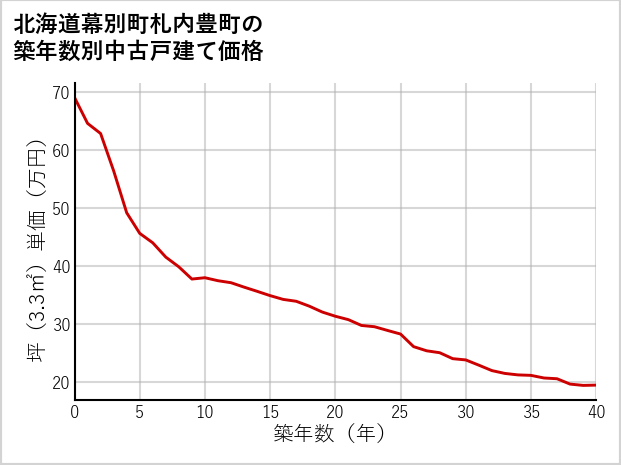 北海道幕別町札内豊町の築年数別の中古戸建て坪単価