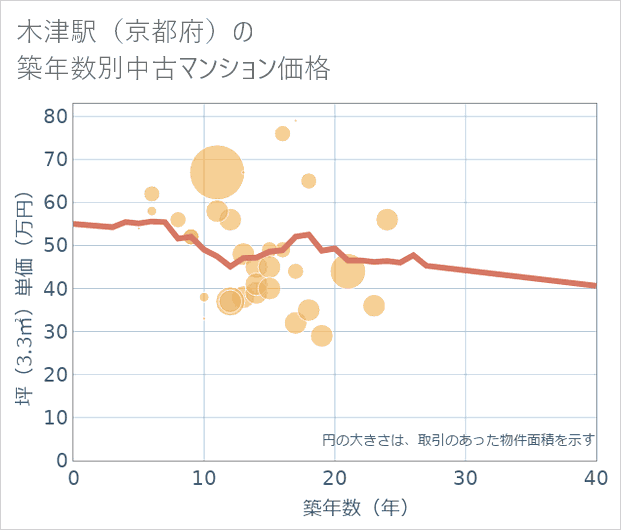 木津駅(京都府)の築年数別の中古マンション坪単価