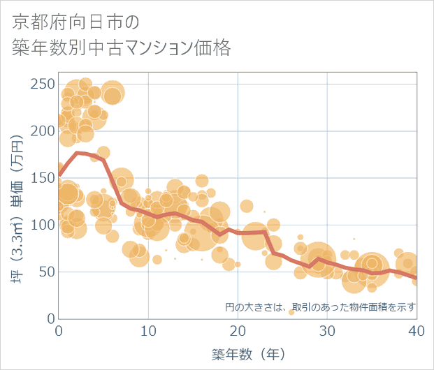 京都府向日市の築年数別の中古マンション坪単価