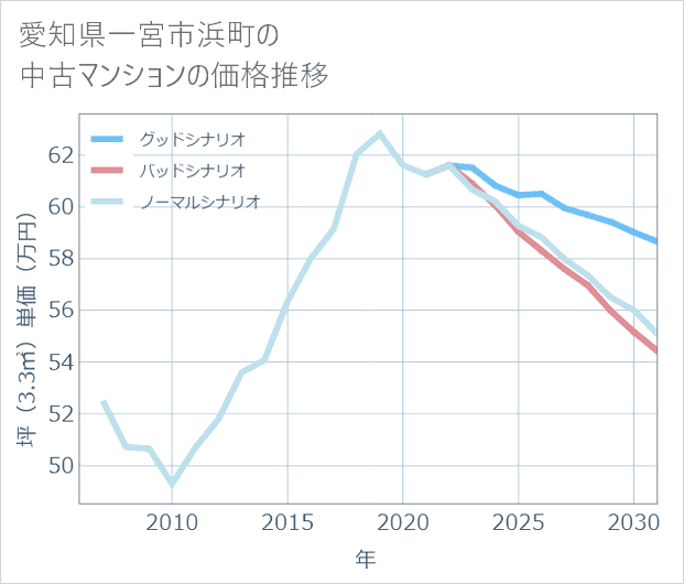 愛知県一宮市浜町の中古マンション価格推移