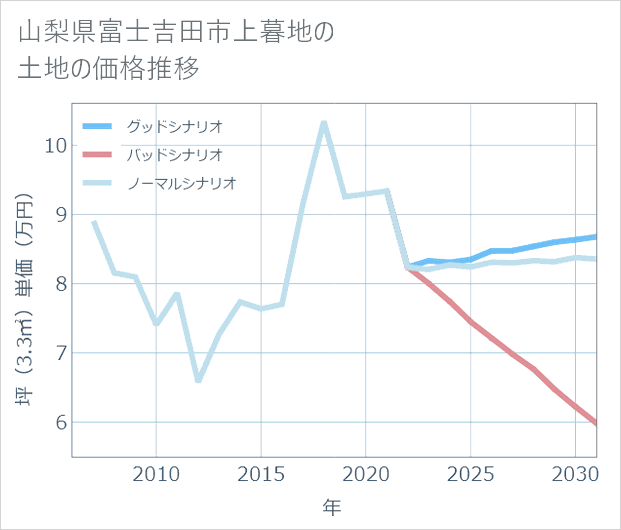 山梨県富士吉田市上暮地の土地価格推移