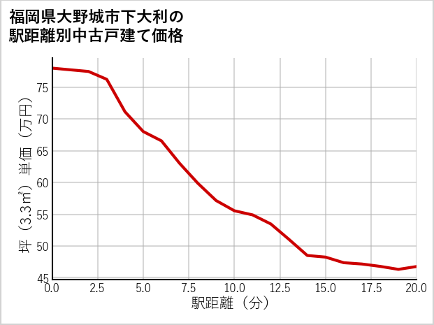 福岡県大野城市下大利の徒歩距離別の中古戸建て坪単価