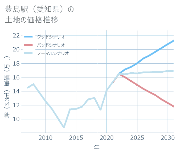 豊島駅(愛知県)の土地価格推移