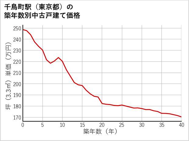 千鳥町駅（東京都）の築年数別の中古戸建て坪単価
