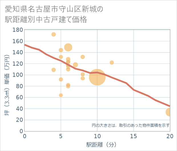 愛知県名古屋市守山区新城の徒歩距離別の中古戸建て坪単価