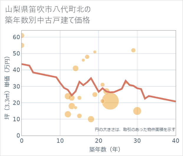 山梨県笛吹市八代町北の築年数別の中古戸建て坪単価