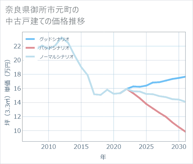 奈良県御所市元町の中古戸建て価格推移