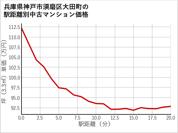 兵庫県神戸市須磨区大田町の徒歩距離別の中古マンション坪単価