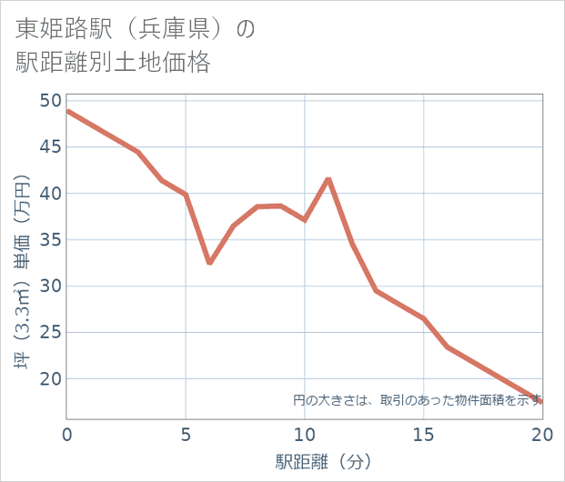 東姫路駅(兵庫県)の徒歩距離別の土地坪単価