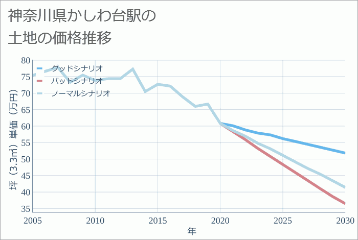 かしわ台駅（神奈川県）の土地価格推移