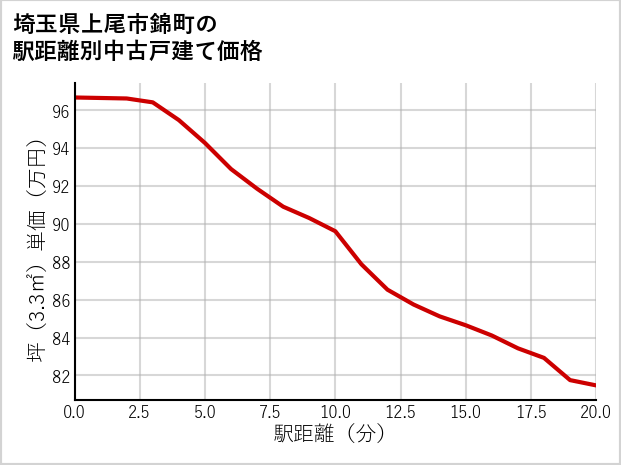 埼玉県上尾市錦町の徒歩距離別の中古戸建て坪単価