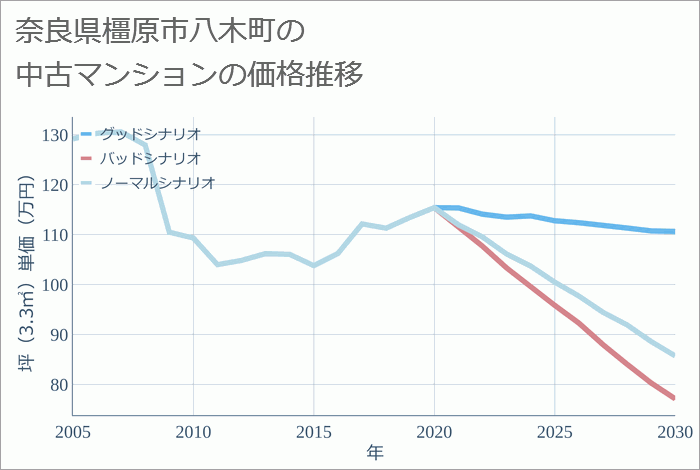 奈良県橿原市八木町の中古マンション価格推移