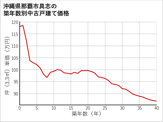 沖縄県那覇市具志の築年数別の中古戸建て坪単価
