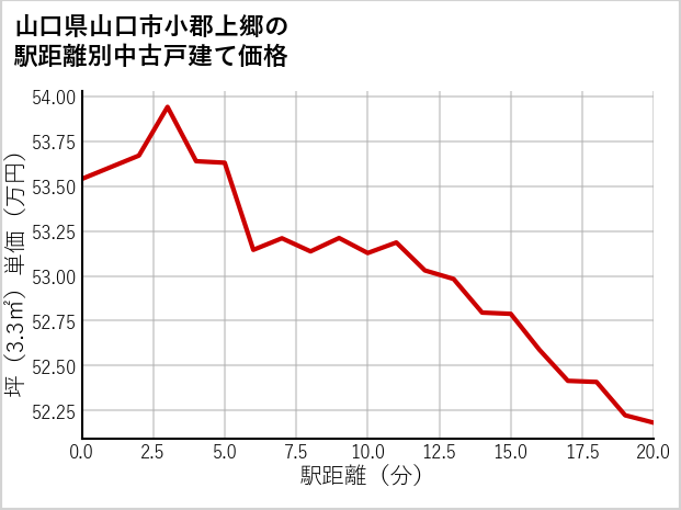 山口県山口市小郡上郷の徒歩距離別の中古戸建て坪単価