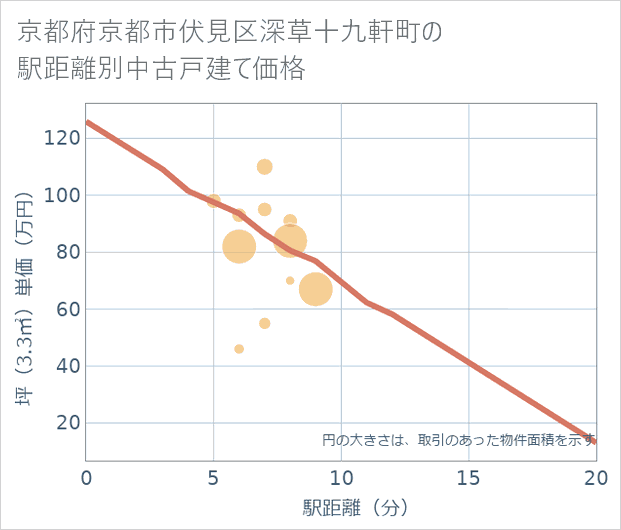 京都府京都市伏見区深草十九軒町の徒歩距離別の中古戸建て坪単価