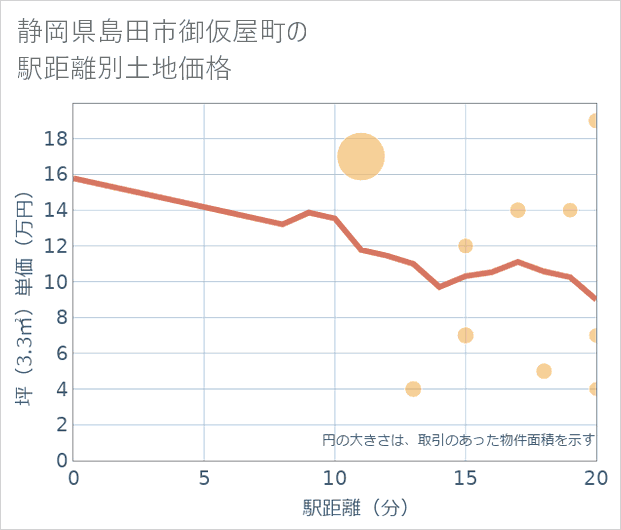 静岡県島田市御仮屋町の徒歩距離別の土地坪単価