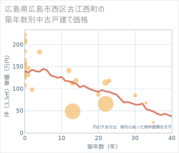 広島県広島市西区古江西町の築年数別の中古戸建て坪単価