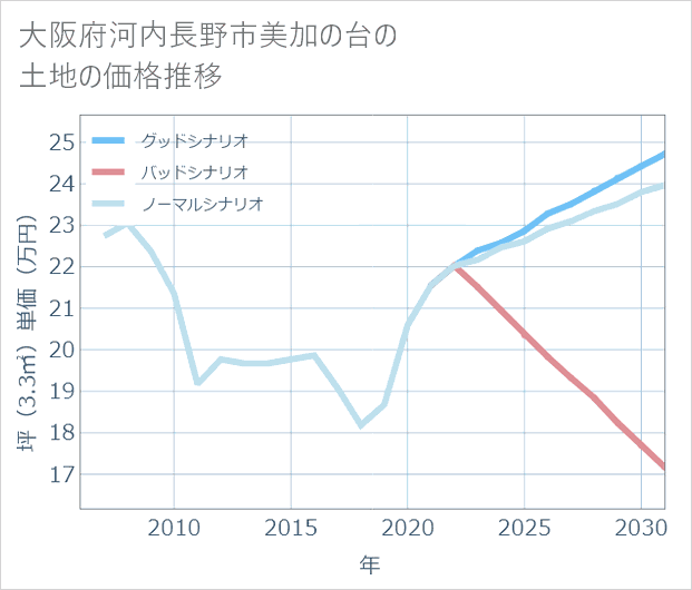 大阪府河内長野市美加の台の土地価格推移