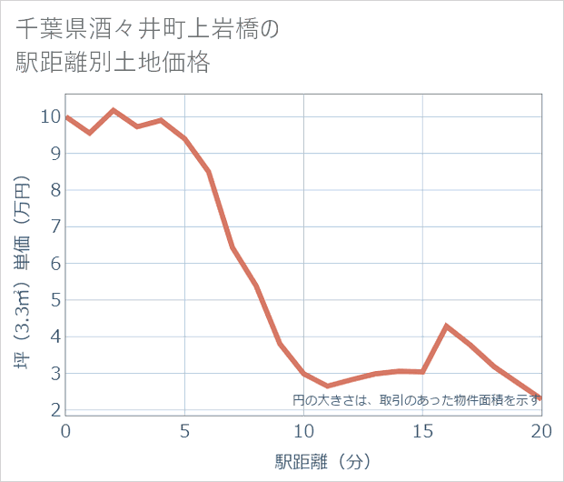 千葉県酒々井町上岩橋の徒歩距離別の土地坪単価