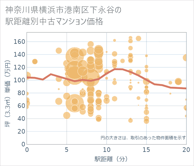 神奈川県横浜市港南区下永谷の徒歩距離別の中古マンション坪単価