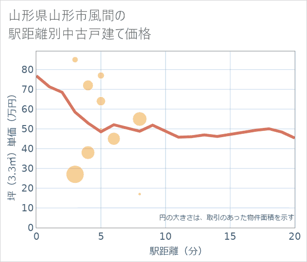 山形県山形市風間の徒歩距離別の中古戸建て坪単価