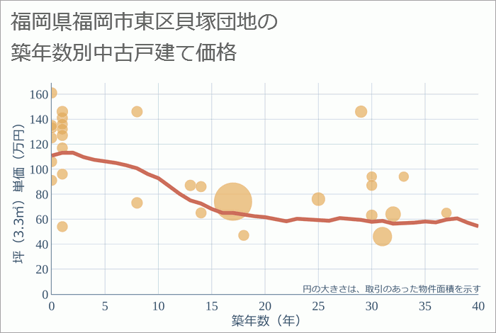 福岡県福岡市東区貝塚団地の築年数別の中古戸建て坪単価