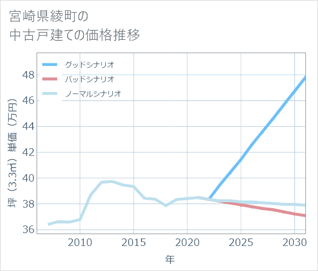 宮崎県綾町の中古戸建て価格推移