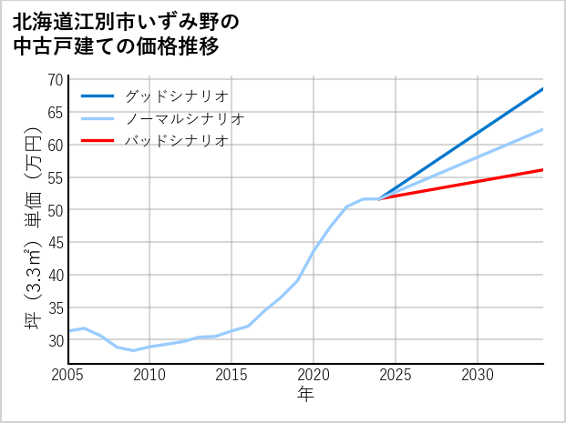 北海道江別市いずみ野の中古戸建て価格推移