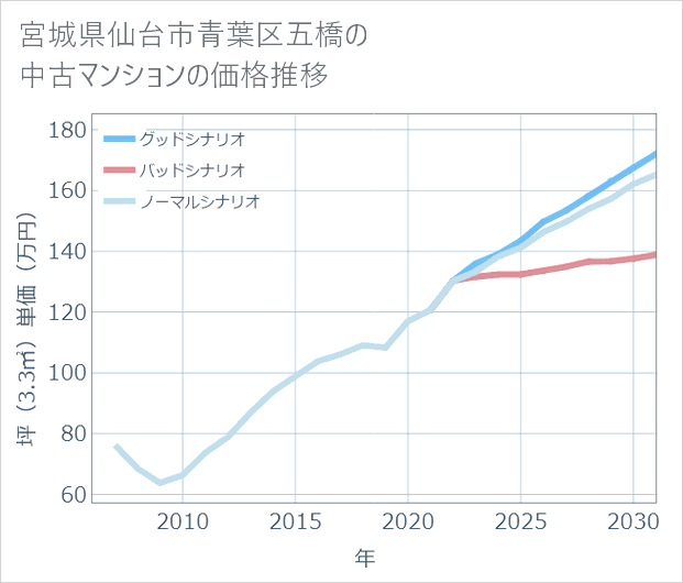 宮城県仙台市青葉区五橋の中古マンション価格推移