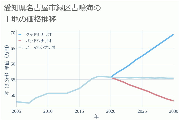 愛知県名古屋市緑区古鳴海の土地価格推移