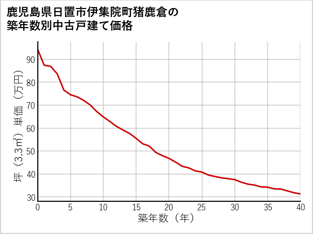 鹿児島県日置市伊集院町猪鹿倉の築年数別の中古戸建て坪単価