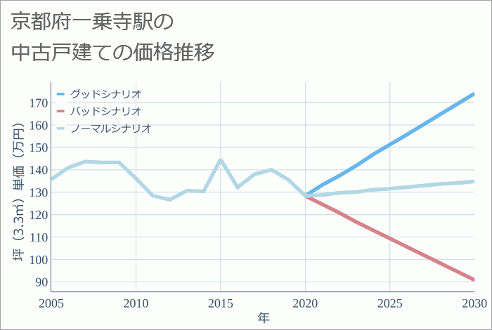 一乗寺駅（京都府）の中古戸建て価格推移