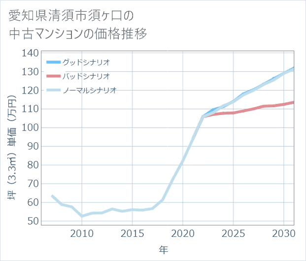 愛知県清須市須ケ口の中古マンション価格推移