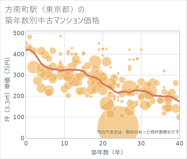 方南町駅（東京都）の築年数別の中古マンション坪単価
