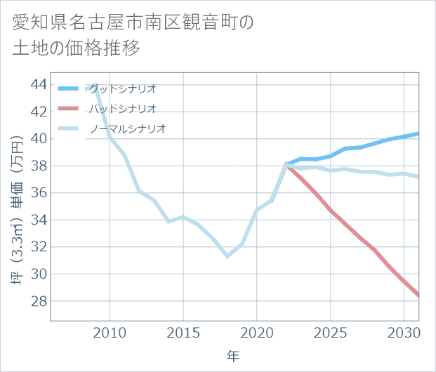 愛知県名古屋市南区観音町の土地価格推移