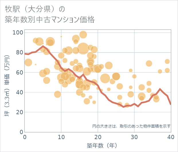 牧駅(大分県)の築年数別の中古マンション坪単価