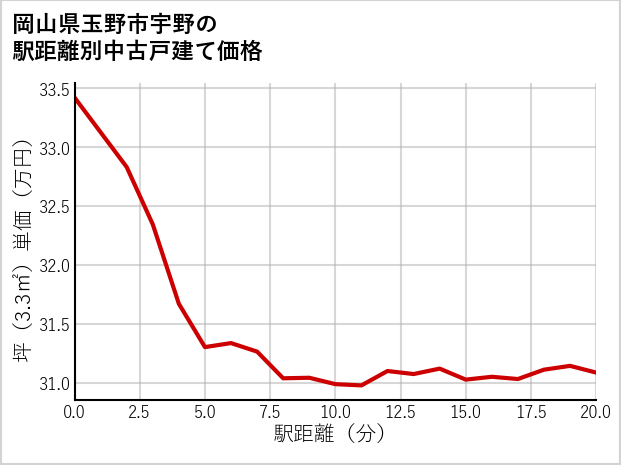 岡山県玉野市宇野の徒歩距離別の中古戸建て坪単価