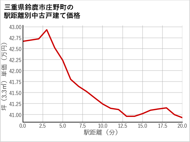 三重県鈴鹿市庄野町の徒歩距離別の中古戸建て坪単価